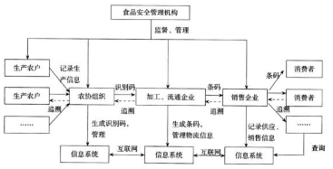 食品行業防偽防竄貨軟件研發設計方案