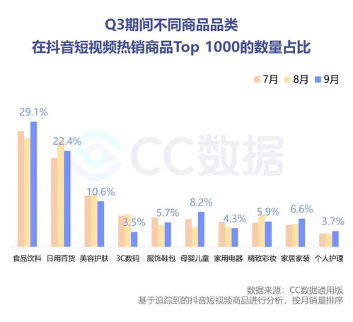 2020年Q3美妝行業(yè)抖音與小紅書營銷洞察及食品互聯(lián)網(wǎng)銷售趨勢分析