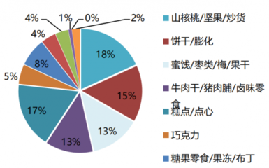2018年我國休閑食品行業(yè)各品類銷售額占比(圖)